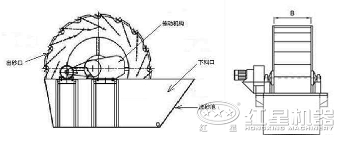 洗砂機(jī)結(jié)構(gòu)示意圖