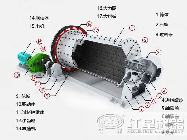 棒磨式制砂機(jī)內(nèi)部結(jié)構(gòu)