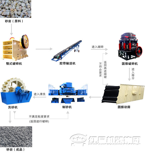 由VSI制砂機(jī)組成的制砂生產(chǎn)線(xiàn)