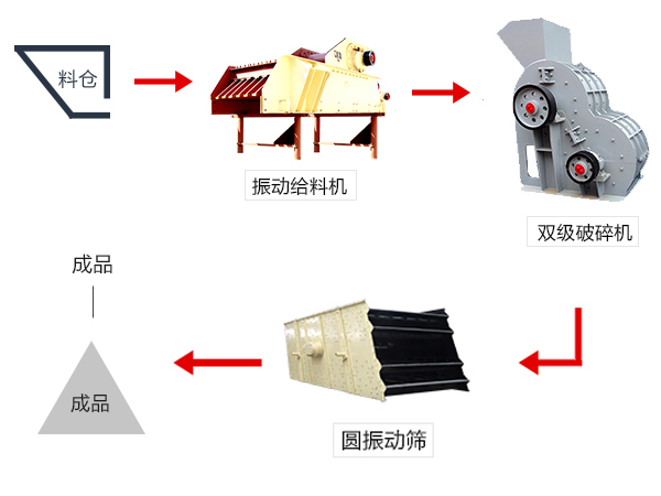 有雙級破碎機(jī)配合組成的破碎生產(chǎn)線