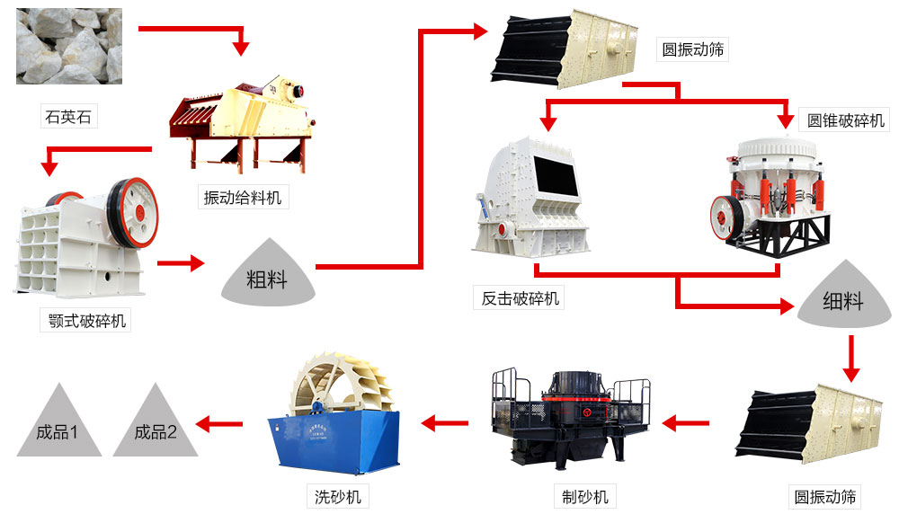 高品質(zhì)機制砂生產(chǎn)線生產(chǎn)工藝流程