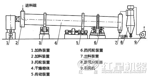 脫硫烘干機內(nèi)部結(jié)構(gòu)