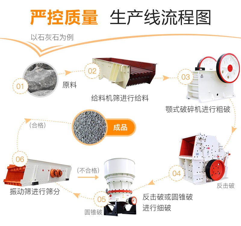 石子廠生產線設備配置